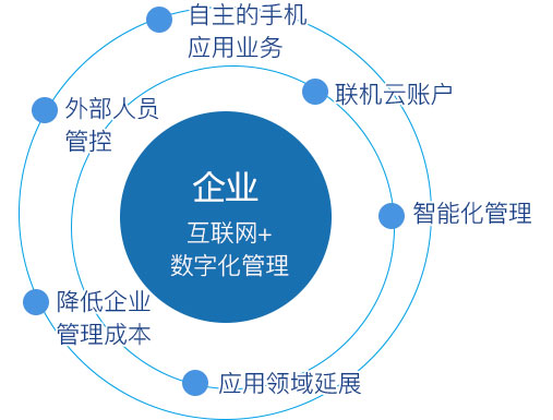 云通卡_創新互聯網技術服務,成就智慧城市